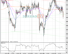 FTSE Chart