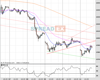 Gold Chart