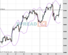 UK100 Chart