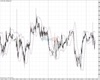 FTSE100 Chart