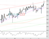 UK100 Chart