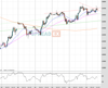 WallStreet Chart