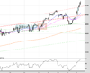 UK100 Chart