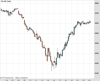 UK100 Chart