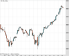 UK100 Chart