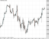 WallStreet Chart