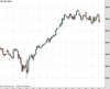 UK100 Chart