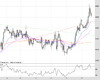 UK100 Chart