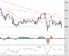 UK100 Chart
