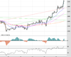 Gold Chart