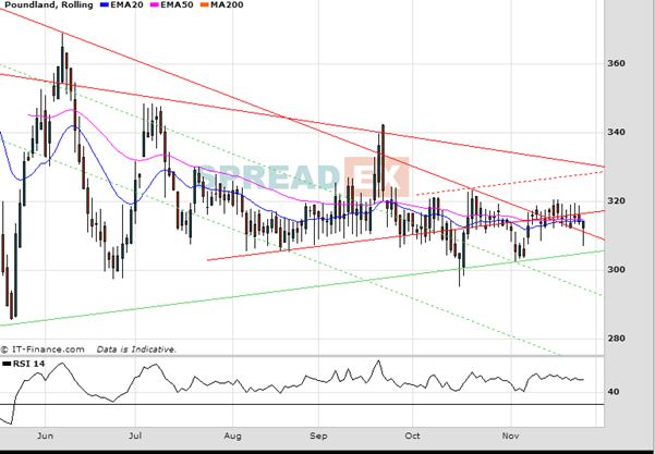 Poundland Chart