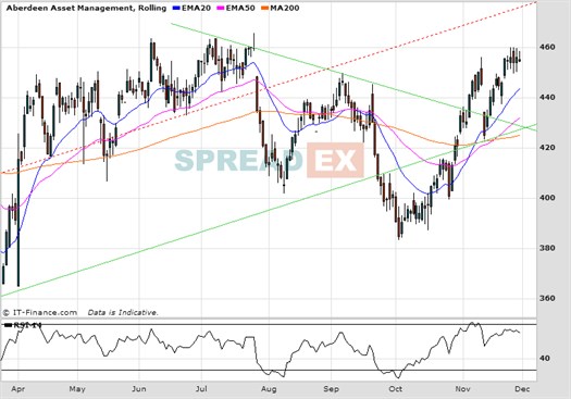 Aberdeen Asset Management Chart