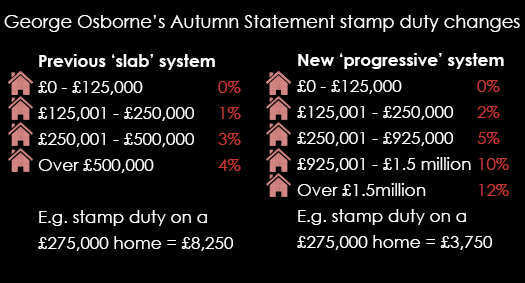 Osborne 's New Stamp Duty Charges Spreadex New