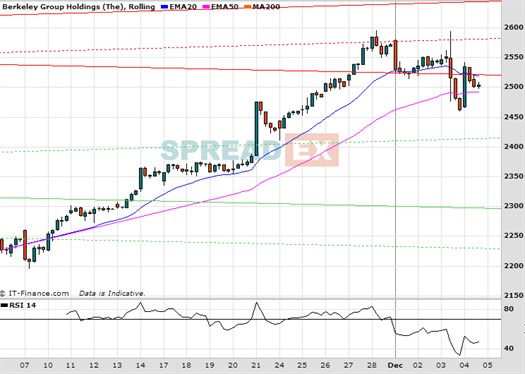 Berkeley Group Holdings Chart