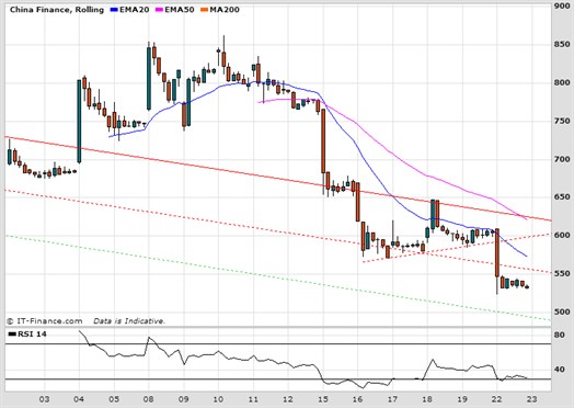 China Finance Chart