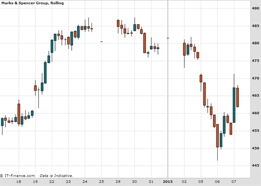 Marks And Spencer Chart