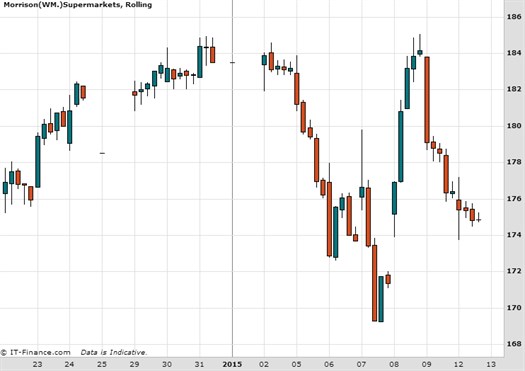 Morrisons Chart