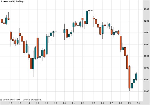 Exxon Mobil Chart January 2015