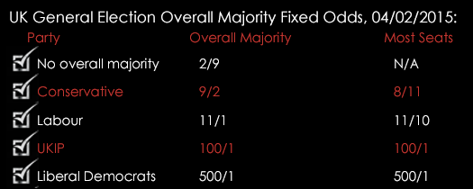 UK General Election Overall Majority Fixed Odds 04_02_2015