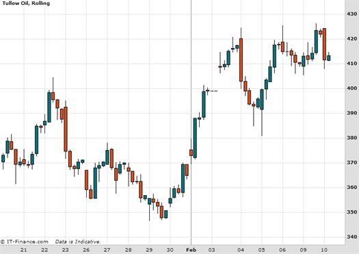 Tullow Oil Chart February 2015