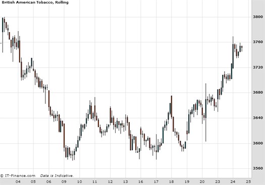 British American Tobacco Chart February 2015