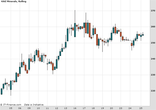 Kaz Minerals Chart February 2015