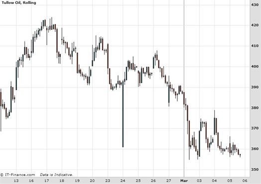 Tullow Oil Chart Ftse Quarterly Review