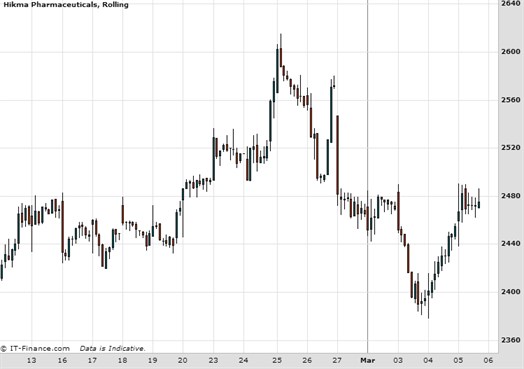 Hikma Pharmaceuticals Ftse Quarterly Review