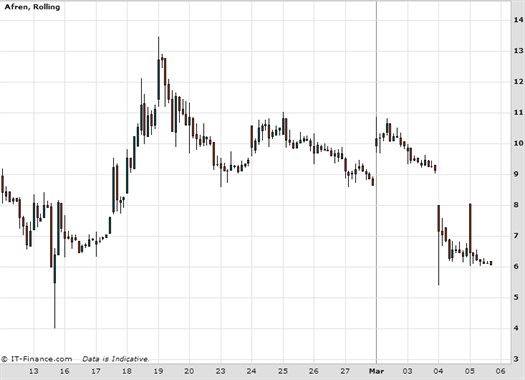 Afren Ftse Quarterly Review