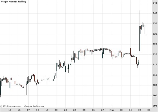 Virgin Money Ftse Quarterly Review