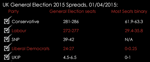 UK General Election 2015 Spreads 01042015