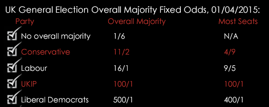 UK General Election Overall Majority Fixed Odds 01042015