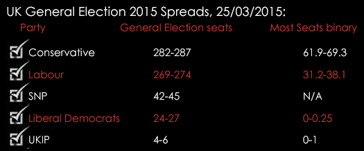 UK General Election 2015 Spreads 08042015