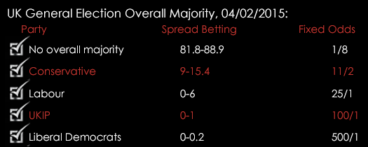 UK General Election Overall Majority Spreads Fixed Odds 08042015