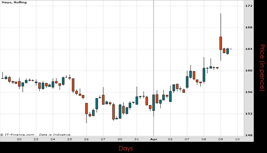 Hays Plc Chart April 2015