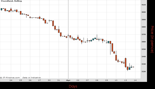 Poundland Chart April 2015