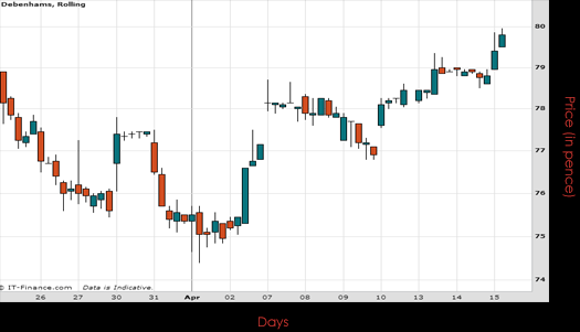 Debenhams Plc Chart April 2015