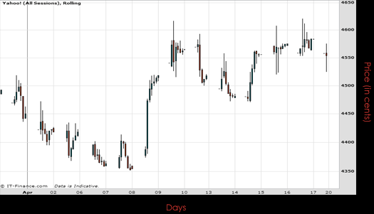 Yahoo Inc Chart April 2015