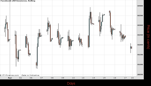 Facebook Inc Chart April 2015