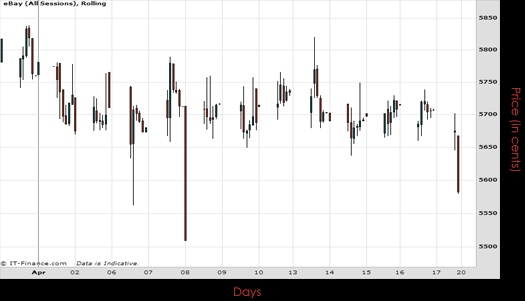 E Bay Inc Chart April 2015