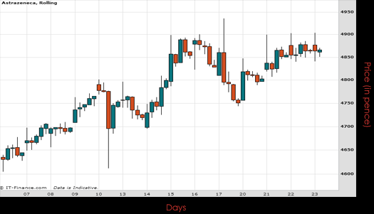 Astrazeneca Chart April 23rd