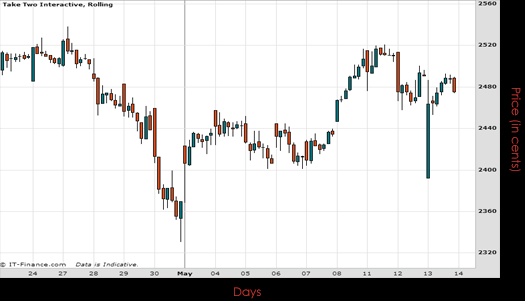 Take Two Interactive Software Inc Chart May 2015