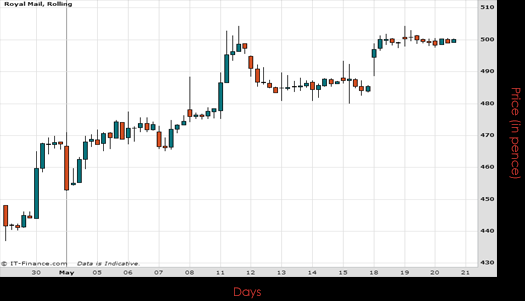 Royal Mail Chart May 2015