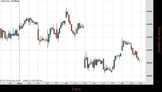 Gap Inc Chart May 2015