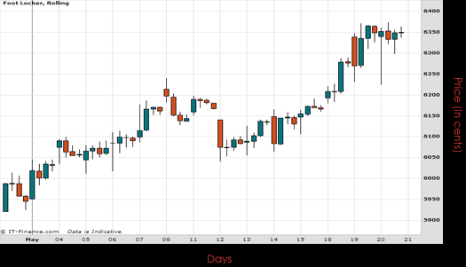 Foot Locker Inc Chart May 2015