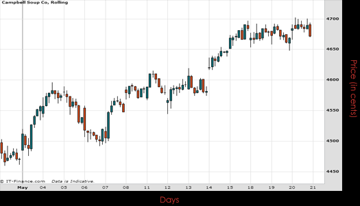 Campbell Soup Co Chart May 2015