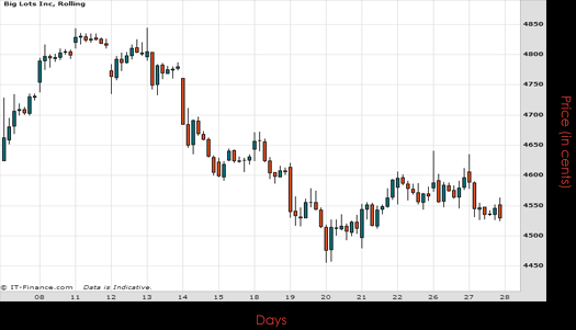 Big Lots Inc Chart May 2015