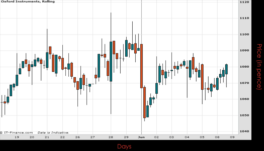 Oxford Instruments PLC Chart June 2015