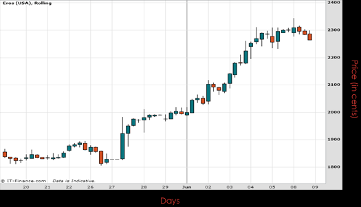 Eros International PLC Chart June 2015