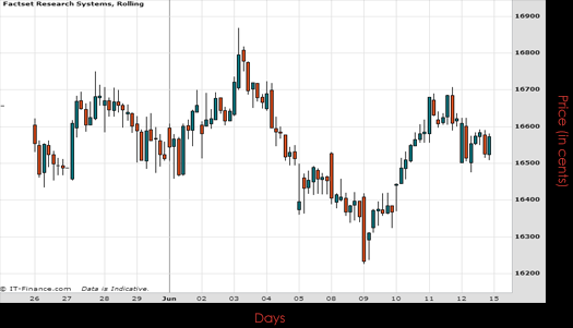 Fact Set Research Systems Inc Chart June 2015